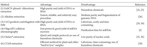 Current Nucleic Acid Extraction Methods and Their Implications .